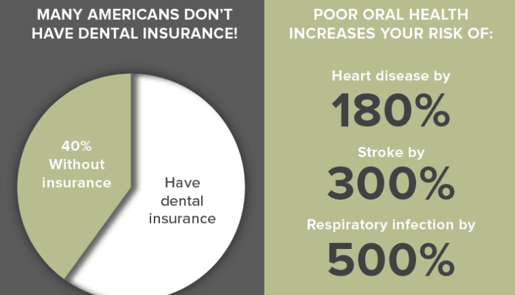 What is the cheapest state to get dental work done?